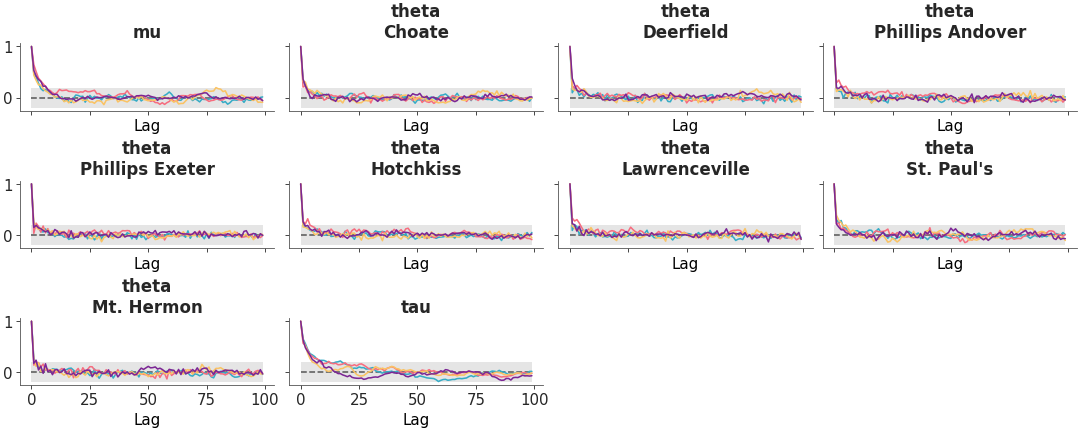Matplotlib version of plot_autocorr